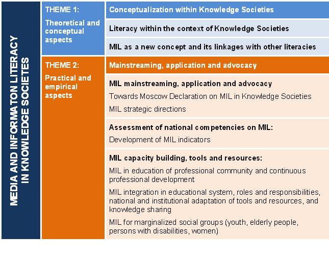 MIL Conference Themes